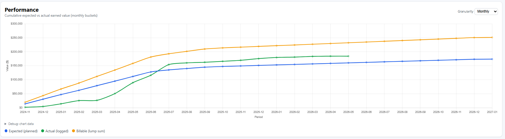 Project Datum performance chart comparing planned, logged, and billable value