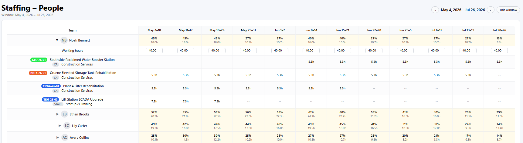 Project Datum staffing view with weekly workload percentages and project assignments
